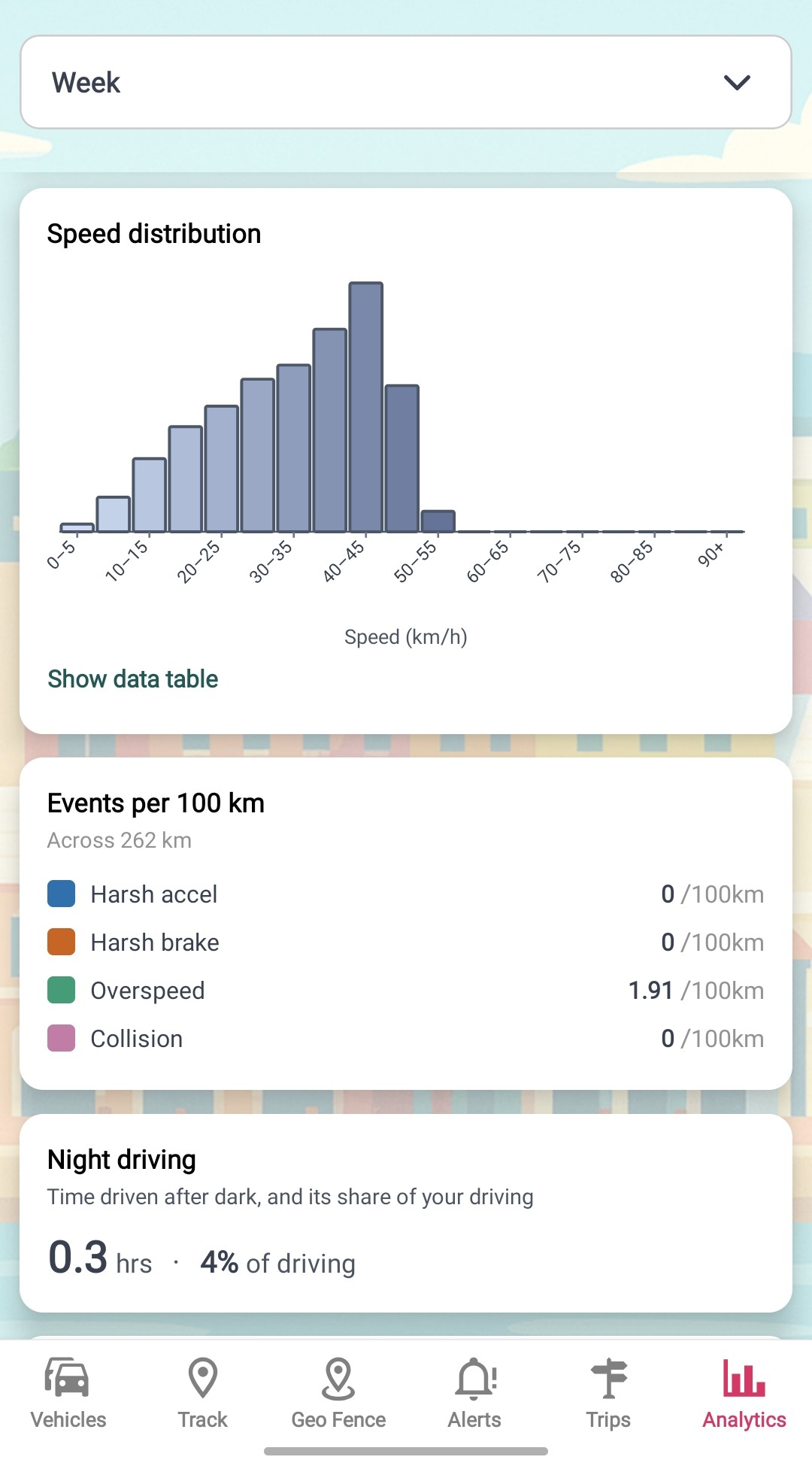 Safe Driving Score screen showing driving trends.